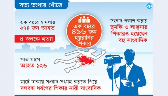 সাংবাদিকদের ওপর সহিংসতা বাড়ছে