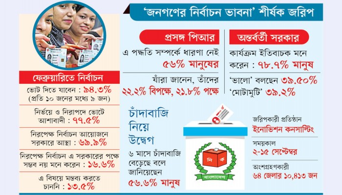 ফেব্রুয়ারিতে ভোট চান ৮৬% মানুষ