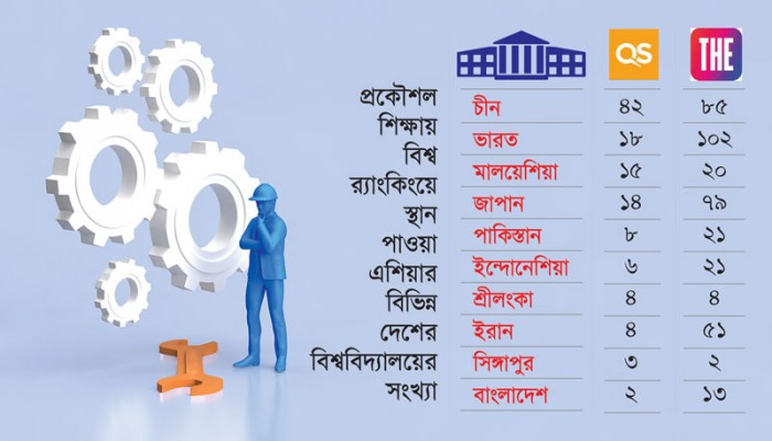 বিশ্বের অন্যান্য দেশের তুলনায় পিছিয়ে বাংলাদেশের প্রকৌশল শিক্ষার্থীরা